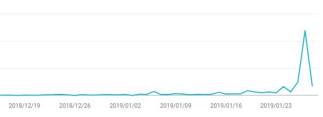 Googleサーチコンソール　表示回数の推移　2019年1月