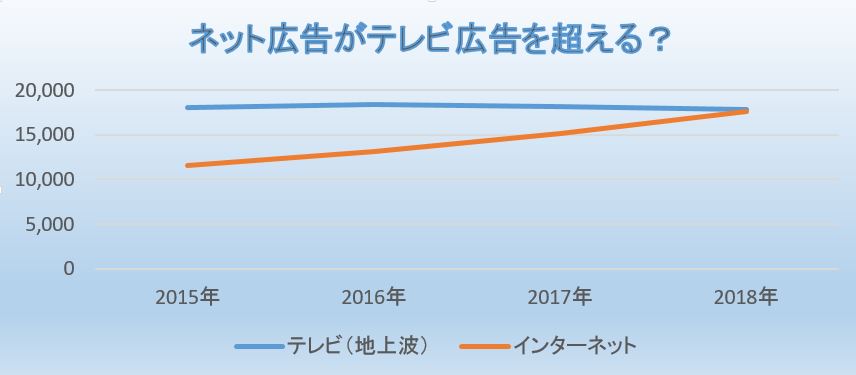出典：電通「2018年 日本の広告費」　筆者がグラフ作成