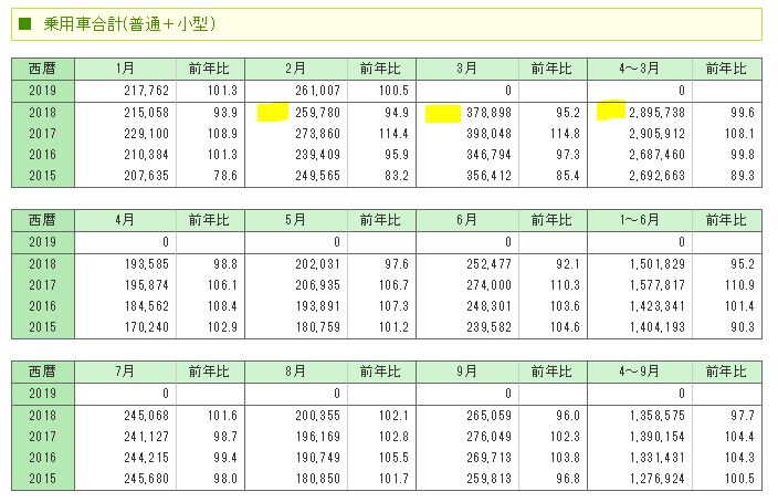 車中泊 中古車 購入は4月 7月がお得な理由 旅遊び 旅と遊びを楽しむために