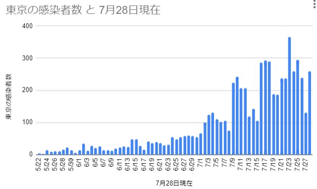 東京の感染者数 2020年5月22日~7月28日 作成:tabito(旅人)